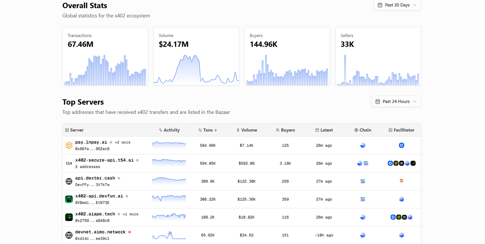 Overall X402 payment statistics