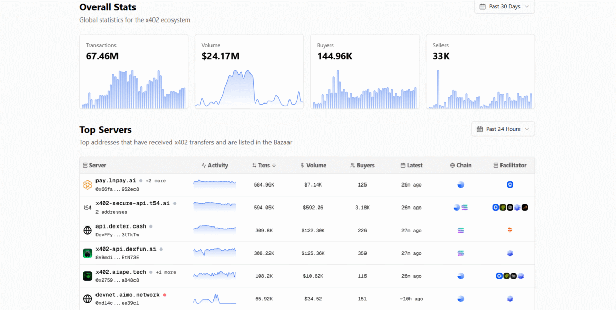 Overall X402 payment statistics
